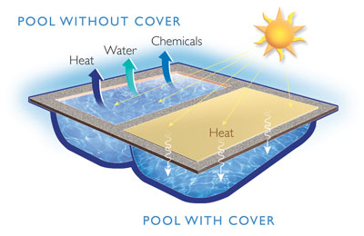 Benefits of pool cover graphic